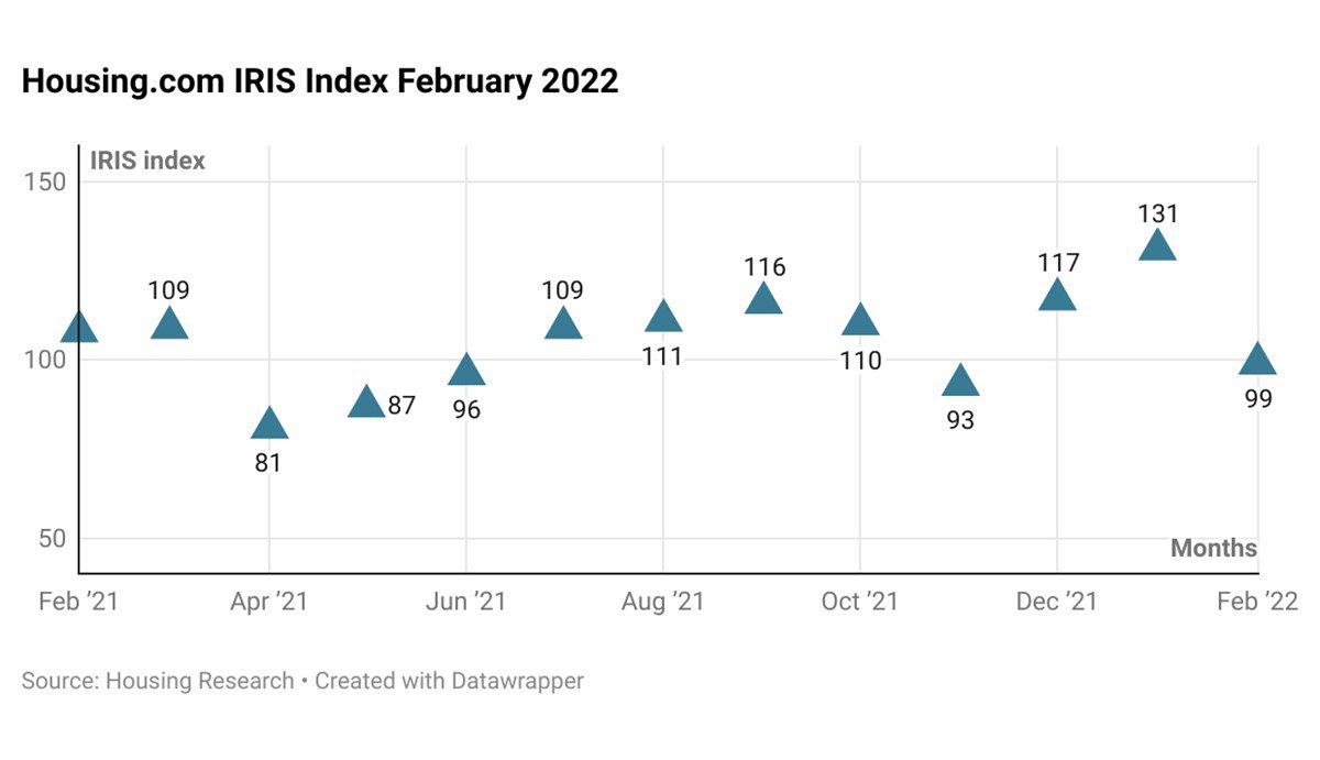 India’s Property Search Volume Moderates Amid Changing Real Estate Trends